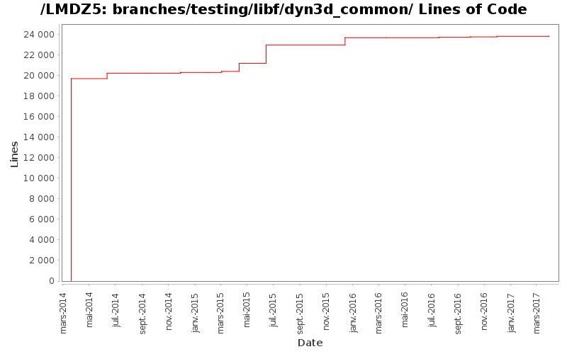 branches/testing/libf/dyn3d_common/ Lines of Code