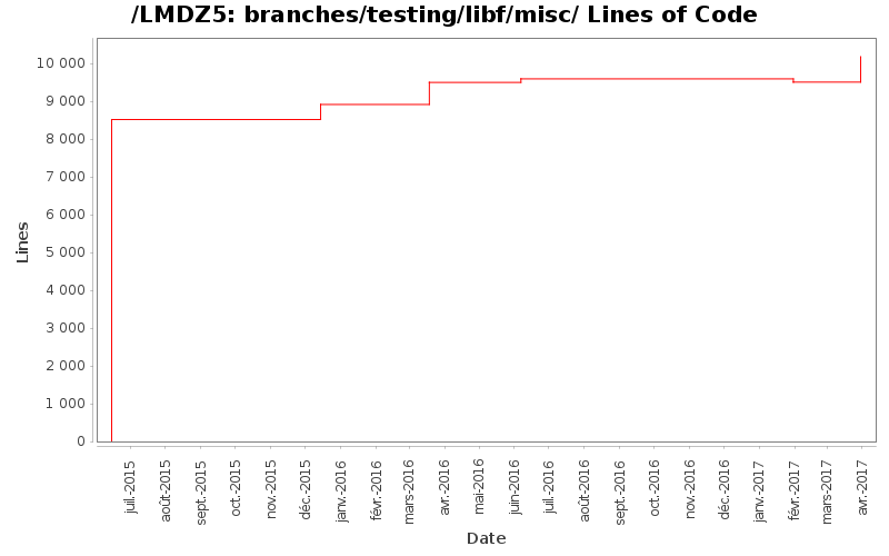 branches/testing/libf/misc/ Lines of Code