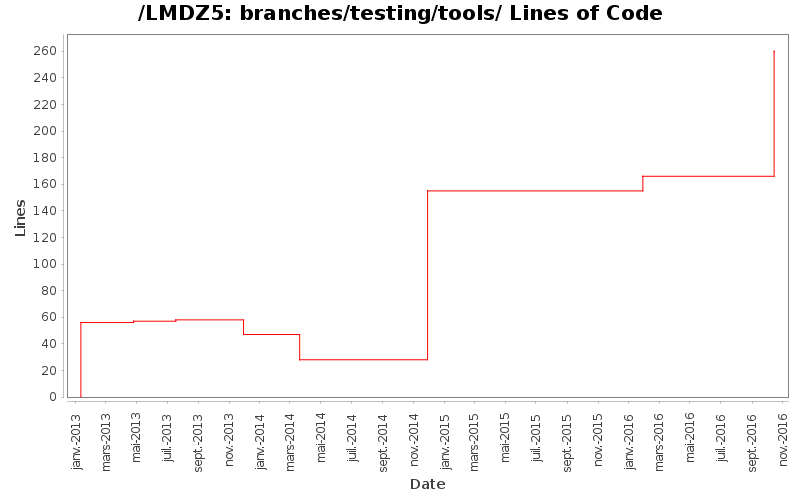 branches/testing/tools/ Lines of Code