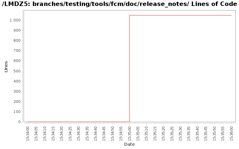 branches/testing/tools/fcm/doc/release_notes/ Lines of Code