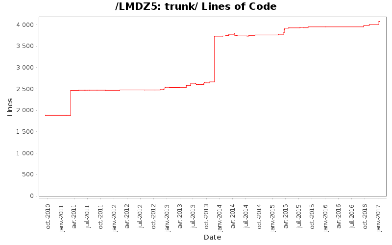 trunk/ Lines of Code