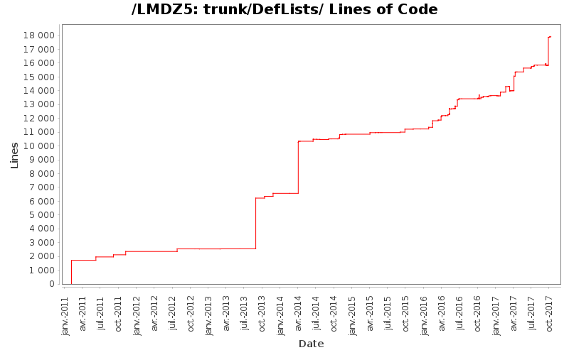 trunk/DefLists/ Lines of Code