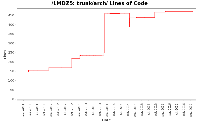 trunk/arch/ Lines of Code