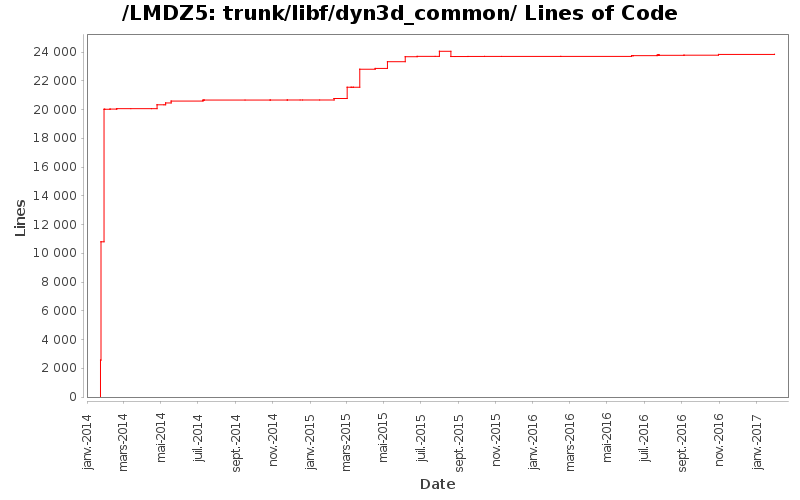 trunk/libf/dyn3d_common/ Lines of Code