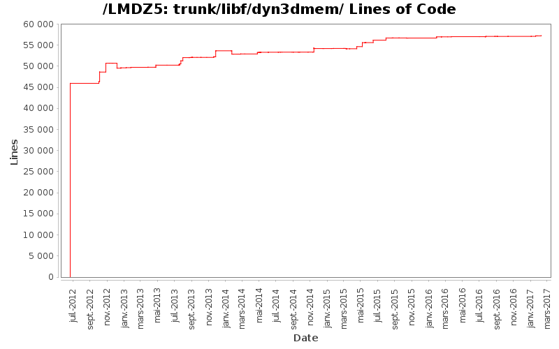 trunk/libf/dyn3dmem/ Lines of Code