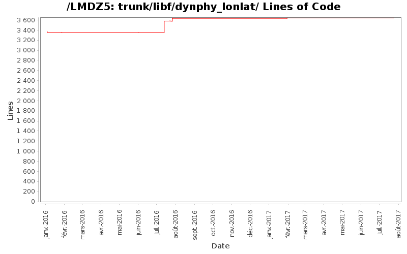 trunk/libf/dynphy_lonlat/ Lines of Code