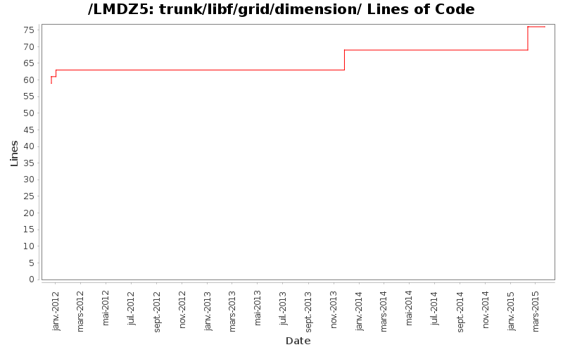 trunk/libf/grid/dimension/ Lines of Code
