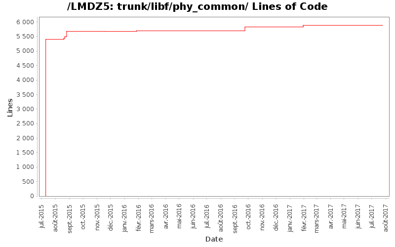 trunk/libf/phy_common/ Lines of Code