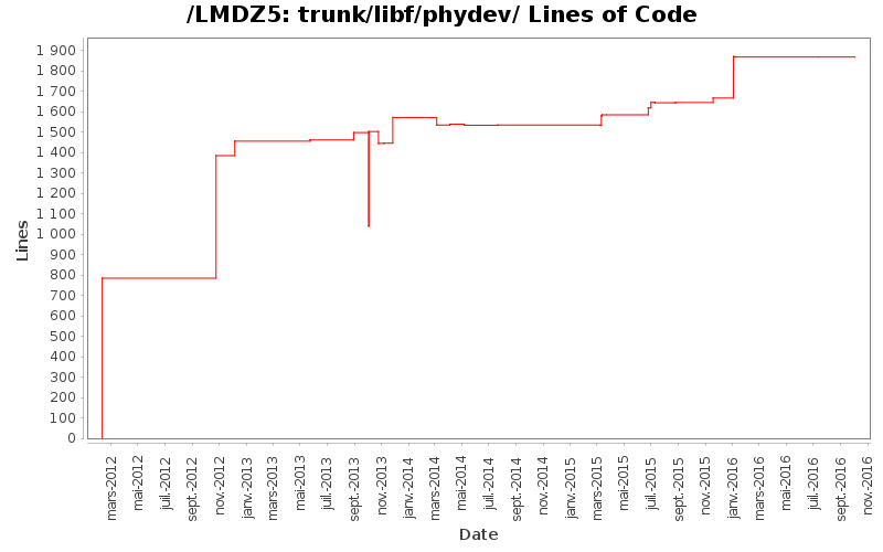 trunk/libf/phydev/ Lines of Code
