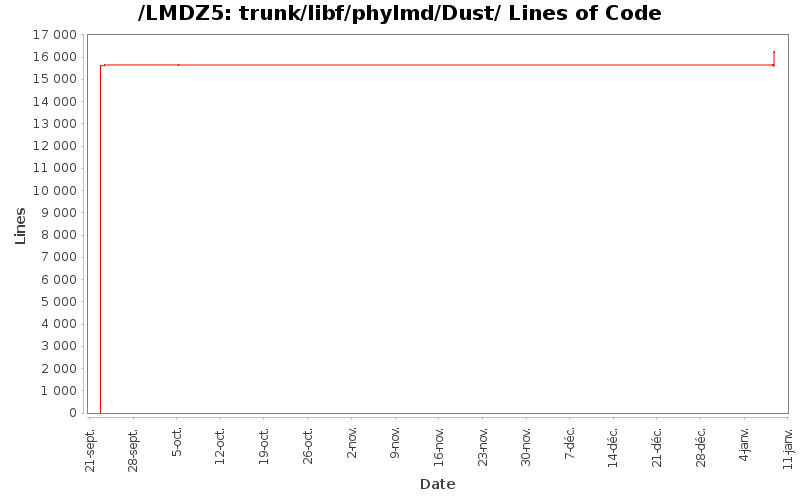 trunk/libf/phylmd/Dust/ Lines of Code