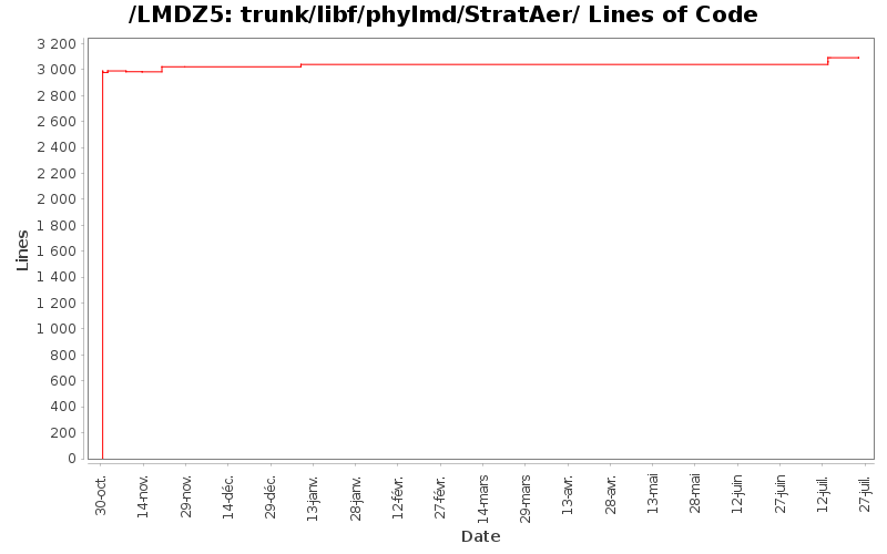 trunk/libf/phylmd/StratAer/ Lines of Code
