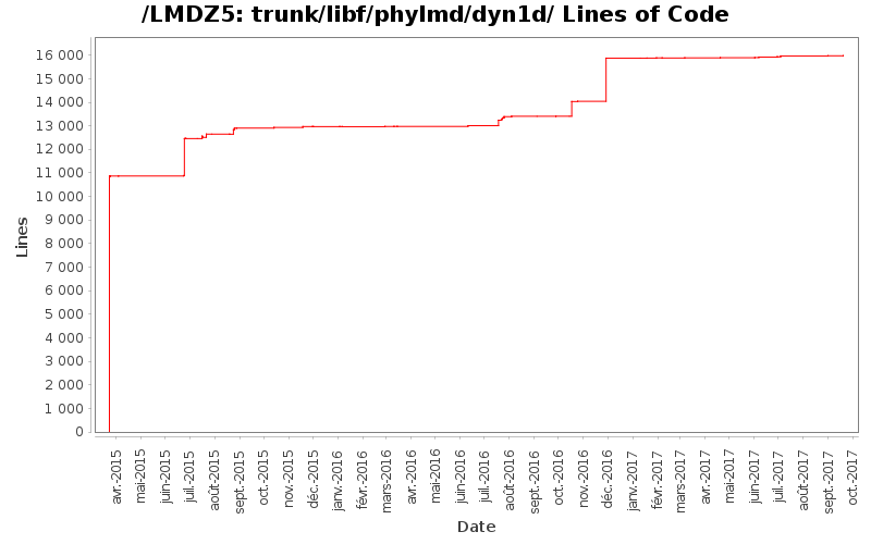 trunk/libf/phylmd/dyn1d/ Lines of Code