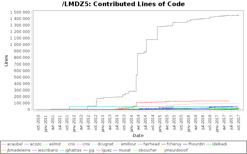 Contributed Lines of Code
