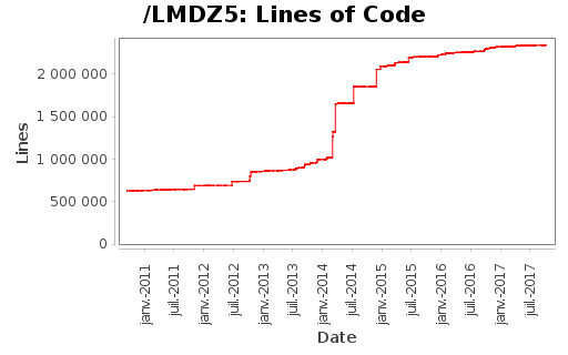 Lines of Code