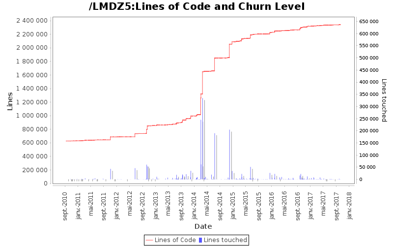 Lines of Code and Churn Level