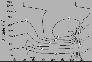 $\includegraphics[width=7cm,clip]{therm/FIGURES/MARS/pbl_u_ref.eps}$