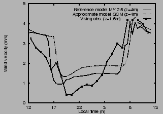 $\includegraphics[width=7cm]{therm/FIGURES/MARS/pbl_v.eps}$
