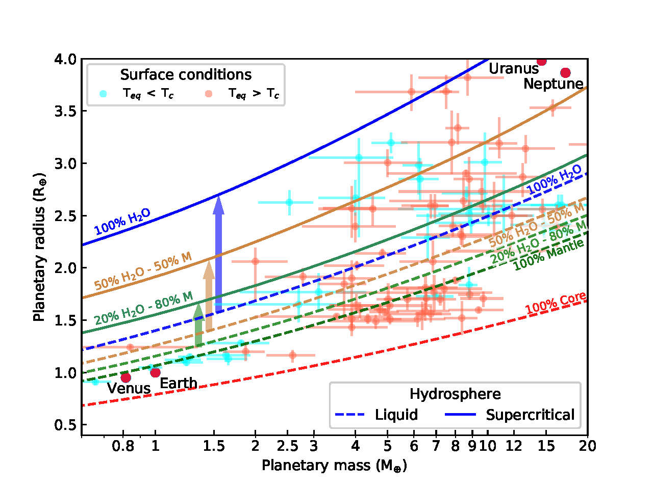Updated mass-radius relation with supercritical water