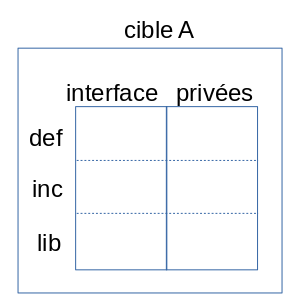 Propriétés d'une cible