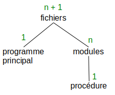 Compilation : programme à deux fichiers
