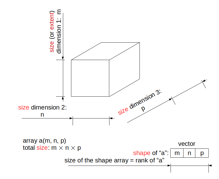 Dimensions of array