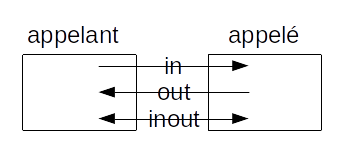 modes de communication d'un argument