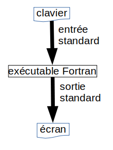 Clavier et écran