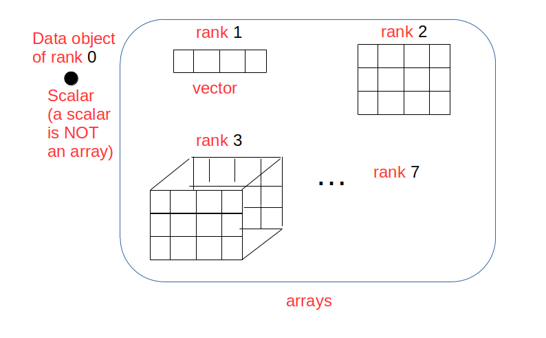 Rank of array