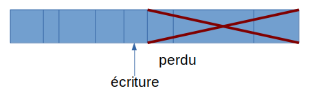 Possibilité d'écrire seulement à la fin du fichier