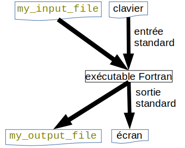 Plus d'un flux en lecture ou en écriture