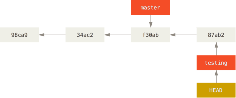 The HEAD branch moves forward when a commit
is made