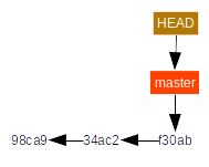 A branch and its commit history