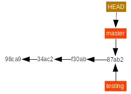 After git merge, fast forward