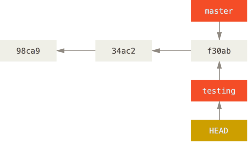 HEAD pointing to testing