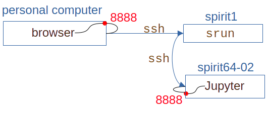 jupyter compute