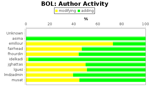 Author Activity