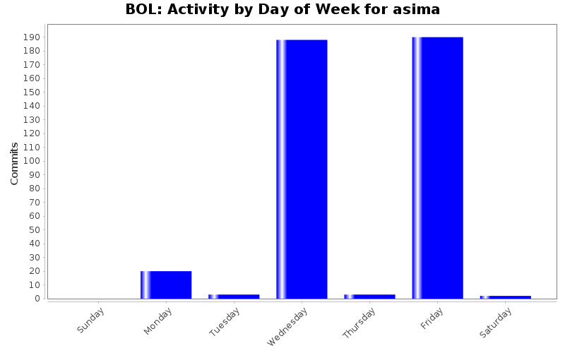 Activity by Day of Week for asima