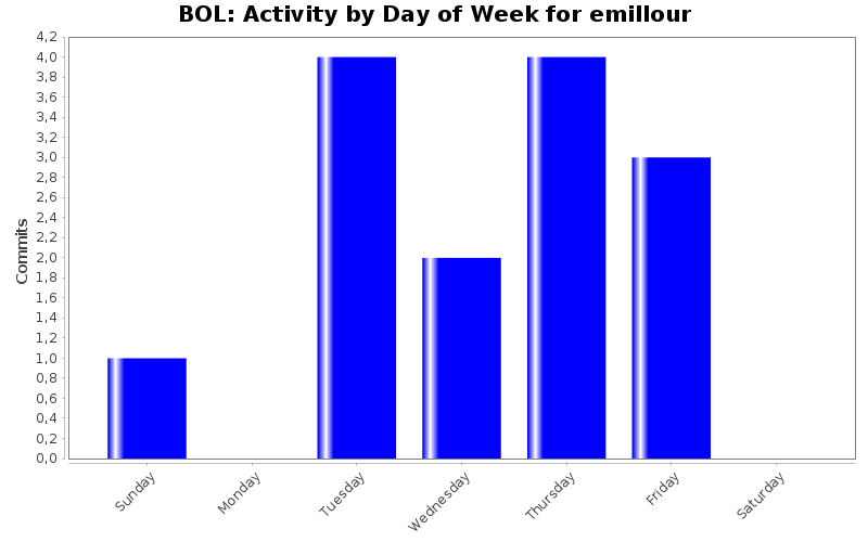 Activity by Day of Week for emillour