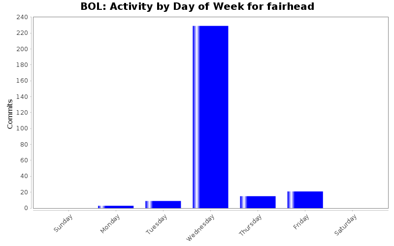 Activity by Day of Week for fairhead