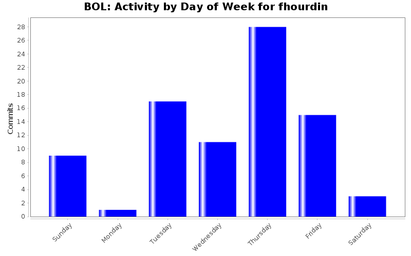 Activity by Day of Week for fhourdin