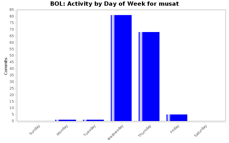 Activity by Day of Week for musat