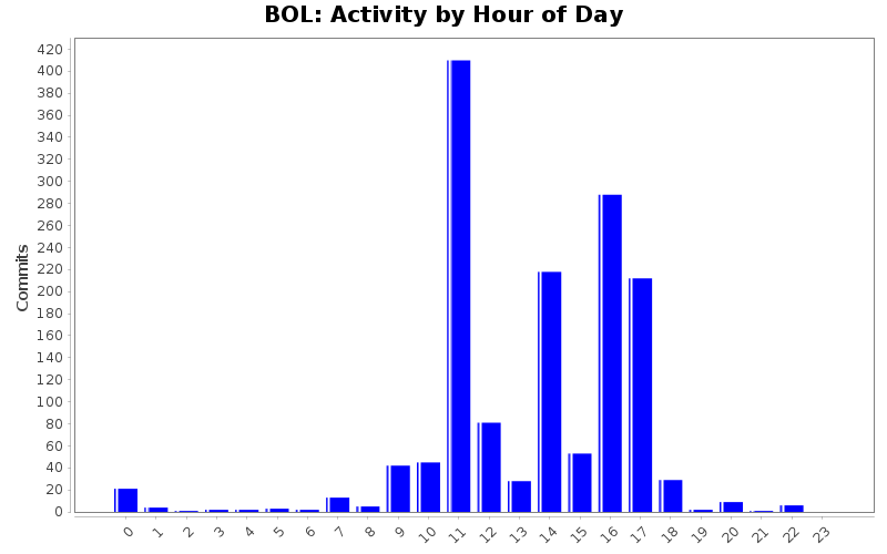 Activity by Hour of Day