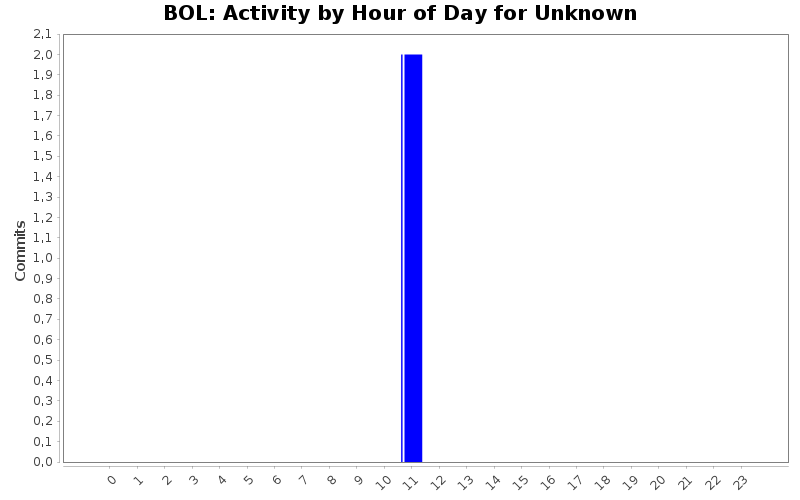 Activity by Hour of Day for Unknown