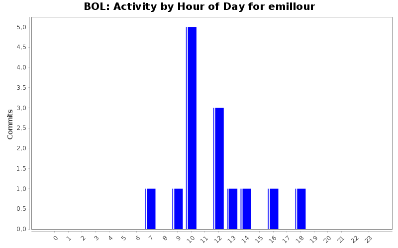 Activity by Hour of Day for emillour