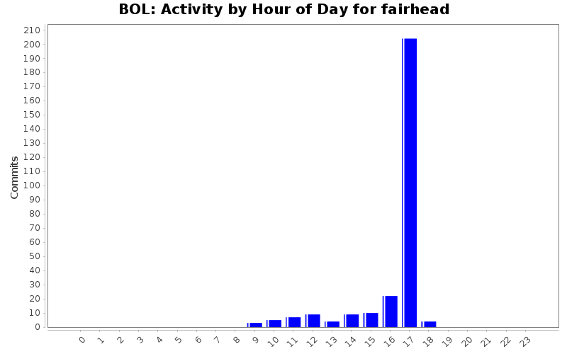 Activity by Hour of Day for fairhead