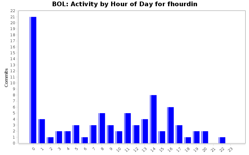 Activity by Hour of Day for fhourdin