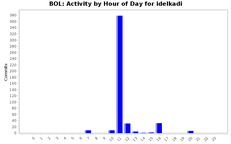 Activity by Hour of Day for idelkadi