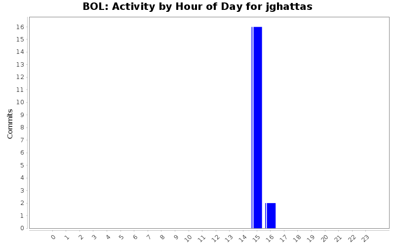 Activity by Hour of Day for jghattas