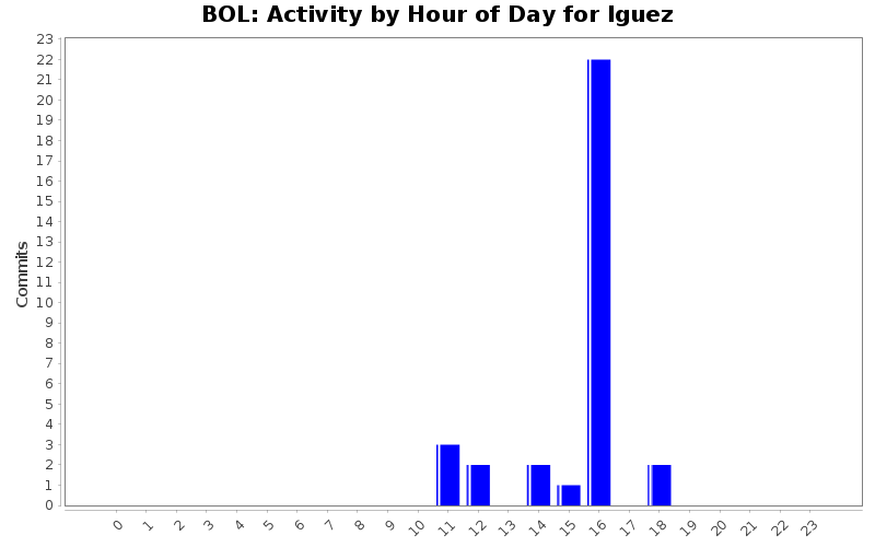 Activity by Hour of Day for lguez