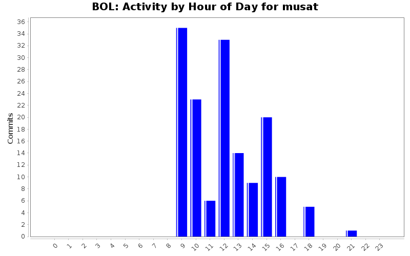 Activity by Hour of Day for musat